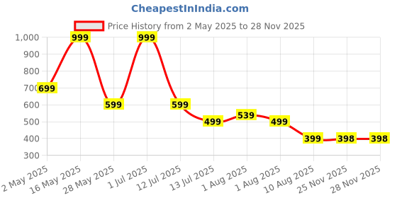 myntra.com Metronaut Men Cuban Collar Geometric Printed Casual Shirt metronaut Price History Graph from 2 May 2025 to 27 Nov 2025