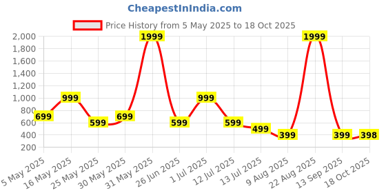 myntra.com Metronaut Men Cuban Collar Textured Casual Shirt metronaut Price History Graph from 5 May 2025 to 18 Oct 2025