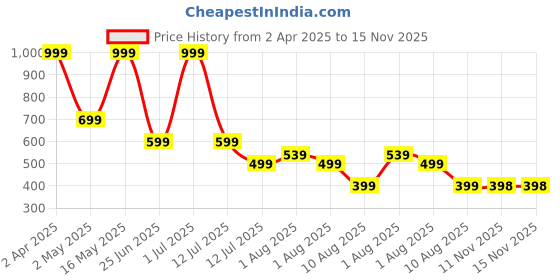myntra.com Metronaut Men Cuban Collar Vertical Striped Casual Shirt metronaut Price History Graph from 2 Apr 2025 to 15 Nov 2025