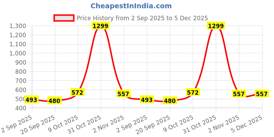 myntra.com Metronaut Men Drop-Shoulder Sleeves Pure Cotton Raw Edge T-shirt metronaut Price History Graph from 2 Sep 2025 to 5 Dec 2025