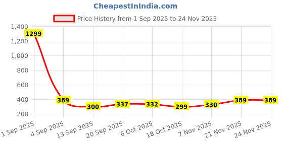 myntra.com Metronaut Men Drop-Shoulder Sleeves Slim Fit T-shirt metronaut Price History Graph from 1 Sep 2025 to 24 Nov 2025