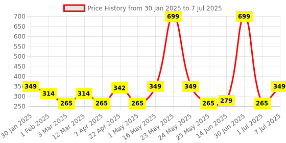 myntra.com Metronaut Men Fabric Belt metronaut Price History Graph from 30 Jan 2025 to 7 Jul 2025