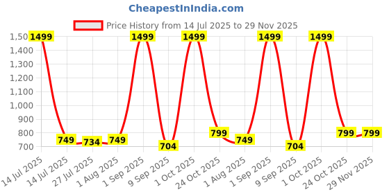 myntra.com Metronaut Men genuine leather wallet & belt Accessory Gift metronaut Price History Graph from 14 Jul 2025 to 28 Nov 2025