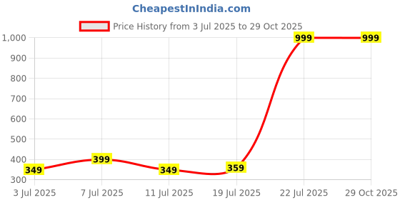 myntra.com Metronaut Men Graphic Printed Pure Cotton T-shirt metronaut Price History Graph from 3 Jul 2025 to 29 Oct 2025