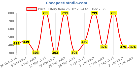 myntra.com Metronaut Men Graphic Printed Round Neck T-shirt metronaut Price History Graph from 26 Oct 2024 to 30 Nov 2025