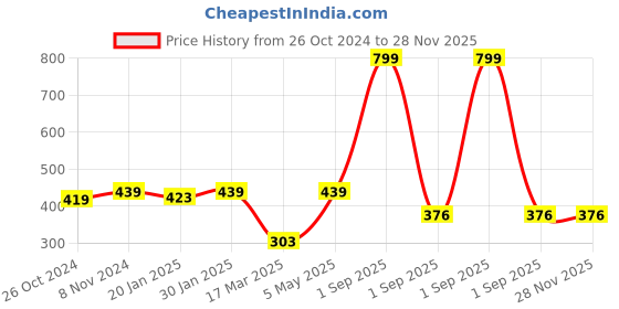 myntra.com Metronaut Men Graphic Printed Round Neck T-shirt metronaut Price History Graph from 26 Oct 2024 to 28 Nov 2025