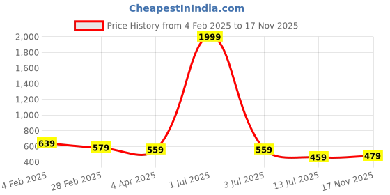 myntra.com Metronaut Men Green Slim Fit Tartan Checks Opaque Checked Casual Shirt metronaut Price History Graph from 4 Feb 2025 to 17 Nov 2025