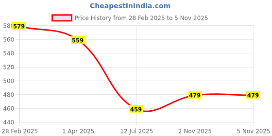 myntra.com Metronaut Men Grey Slim Fit Tartan Checks Opaque Checked Casual Shirt metronaut Price History Graph from 28 Feb 2025 to 5 Nov 2025
