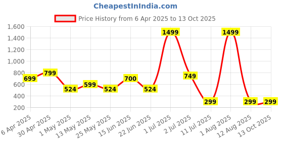 myntra.com Metronaut Men Horizontal Stripes Opaque Casual Shirt metronaut Price History Graph from 6 Apr 2025 to 13 Oct 2025