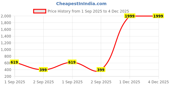 myntra.com Metronaut Men Hulk Graphic Printed Round Neck Cotton Oversized T-shirt metronaut Price History Graph from 1 Sep 2025 to 4 Dec 2025