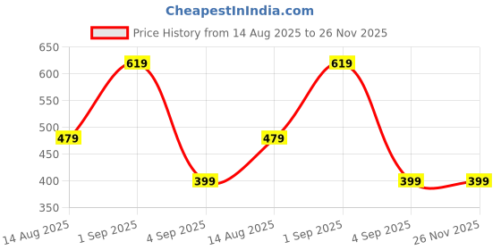 myntra.com Metronaut Men Iron Man Colourblocked Drop-Shoulder Sleeves Applique T-shirt metronaut Price History Graph from 14 Aug 2025 to 25 Nov 2025