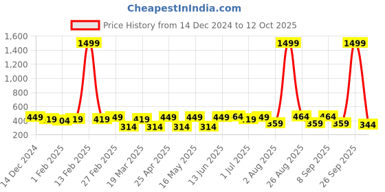 myntra.com Metronaut Men Leather Formal Belt metronaut Price History Graph from 14 Dec 2024 to 12 Oct 2025