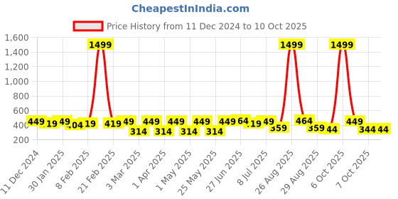 myntra.com Metronaut Men Leather Formal Belt metronaut Price History Graph from 11 Dec 2024 to 10 Oct 2025