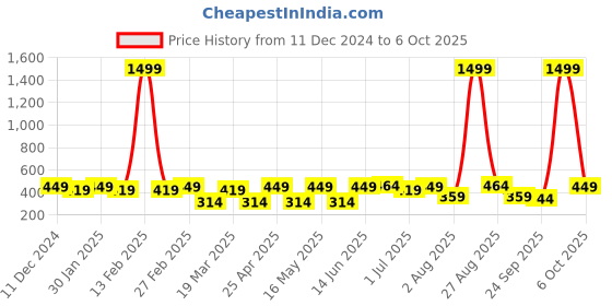 myntra.com Metronaut Men Leather Formal Belt metronaut Price History Graph from 11 Dec 2024 to 6 Oct 2025