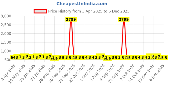 myntra.com Metronaut Men Leather Formal Belt metronaut Price History Graph from 3 Apr 2025 to 5 Dec 2025