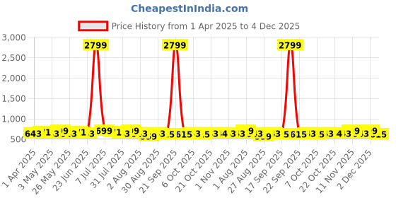 myntra.com Metronaut Men Leather Formal Belt metronaut Price History Graph from 1 Apr 2025 to 4 Dec 2025