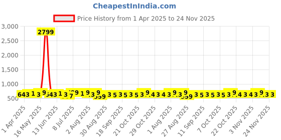 myntra.com Metronaut Men Leather Formal Belt metronaut Price History Graph from 1 Apr 2025 to 24 Nov 2025