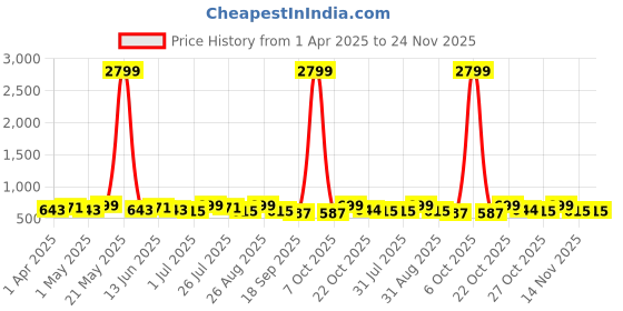 myntra.com Metronaut Men Leather Formal Belt metronaut Price History Graph from 1 Apr 2025 to 24 Nov 2025