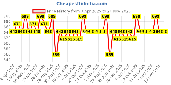 myntra.com Metronaut Men Leather Formal Belt metronaut Price History Graph from 3 Apr 2025 to 24 Nov 2025