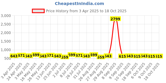 myntra.com Metronaut Men Leather Formal Belt metronaut Price History Graph from 3 Apr 2025 to 18 Oct 2025