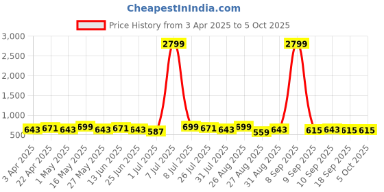 myntra.com Metronaut Men Leather Formal Belt metronaut Price History Graph from 3 Apr 2025 to 4 Oct 2025