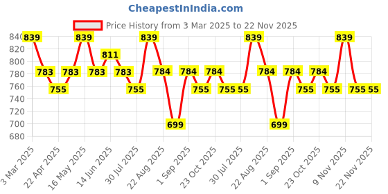 myntra.com Metronaut Men Leather Formal Belt metronaut Price History Graph from 3 Mar 2025 to 22 Nov 2025