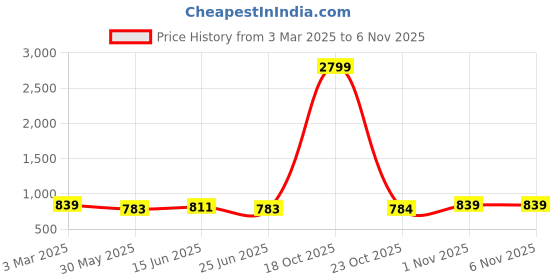 myntra.com Metronaut Men Leather Formal Belt metronaut Price History Graph from 3 Mar 2025 to 6 Nov 2025