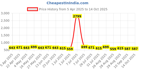 myntra.com Metronaut Men Leather Formal Belt metronaut Price History Graph from 5 Apr 2025 to 13 Oct 2025