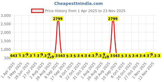 myntra.com Metronaut Men Leather Formal Belt metronaut Price History Graph from 1 Apr 2025 to 22 Nov 2025