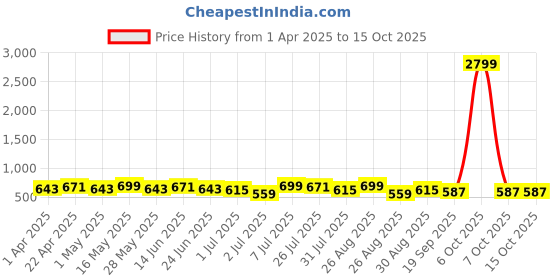 myntra.com Metronaut Men Leather Formal Belt metronaut Price History Graph from 1 Apr 2025 to 14 Oct 2025