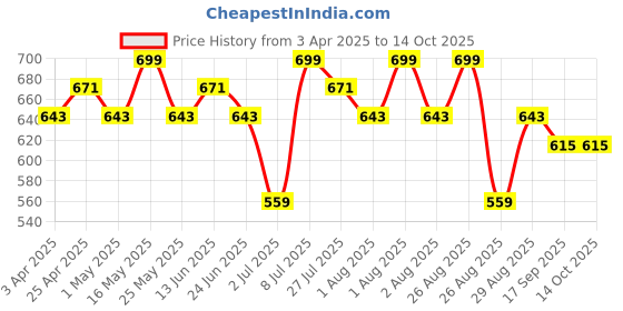 myntra.com Metronaut Men Leather Formal Belt metronaut Price History Graph from 3 Apr 2025 to 13 Oct 2025