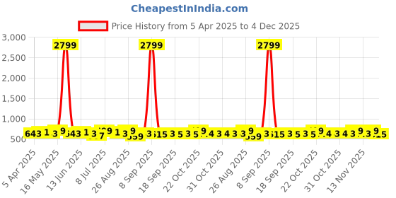 myntra.com Metronaut Men Leather Formal Belt metronaut Price History Graph from 5 Apr 2025 to 4 Dec 2025