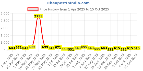 myntra.com Metronaut Men Leather Formal Belt metronaut Price History Graph from 1 Apr 2025 to 15 Oct 2025