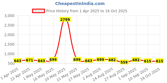 myntra.com Metronaut Men Leather Formal Belt metronaut Price History Graph from 1 Apr 2025 to 15 Oct 2025