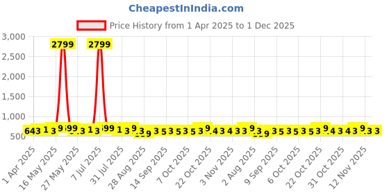 myntra.com Metronaut Men Leather Formal Belt metronaut Price History Graph from 1 Apr 2025 to 30 Nov 2025