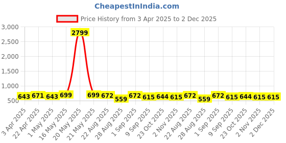 myntra.com Metronaut Men Leather Formal Belt metronaut Price History Graph from 3 Apr 2025 to 2 Dec 2025