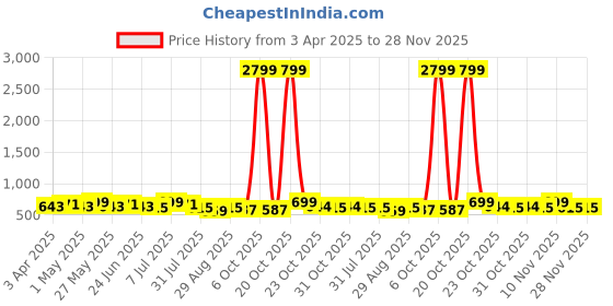 myntra.com Metronaut Men Leather Formal Belt metronaut Price History Graph from 3 Apr 2025 to 28 Nov 2025