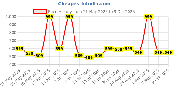 myntra.com Metronaut Men Leather Two Fold Wallet metronaut Price History Graph from 21 May 2025 to 9 Oct 2025