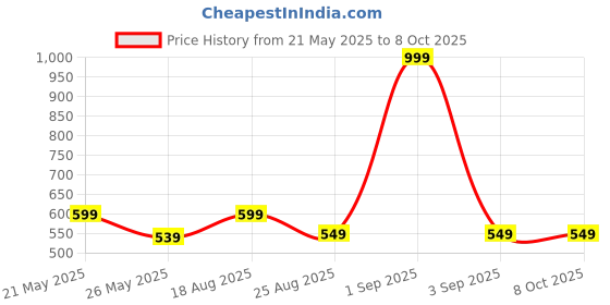 myntra.com Metronaut Men Leather Two Fold Wallet metronaut Price History Graph from 21 May 2025 to 8 Oct 2025