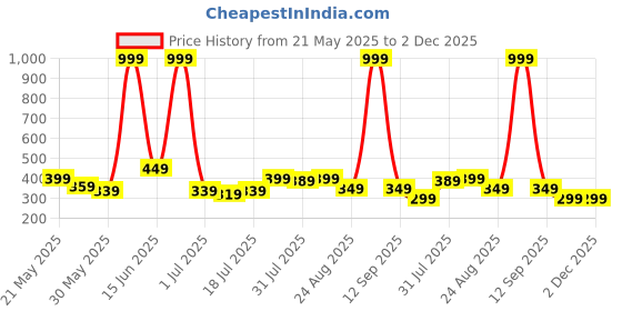 myntra.com Metronaut Men Leather Two Fold Wallet metronaut Price History Graph from 21 May 2025 to 2 Dec 2025