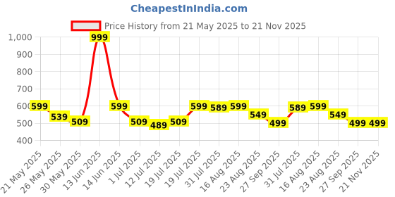 myntra.com Metronaut Men Leather Two Fold Wallet metronaut Price History Graph from 21 May 2025 to 20 Nov 2025