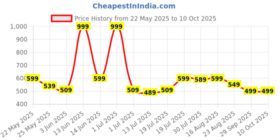 myntra.com Metronaut Men Leather Two Fold Wallet metronaut Price History Graph from 22 May 2025 to 9 Oct 2025