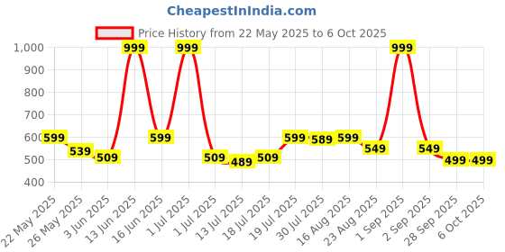 myntra.com Metronaut Men Leather Two Fold Wallet metronaut Price History Graph from 22 May 2025 to 5 Oct 2025