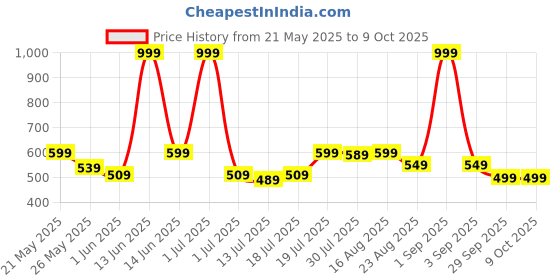 myntra.com Metronaut Men Leather Two Fold Wallet metronaut Price History Graph from 21 May 2025 to 9 Oct 2025