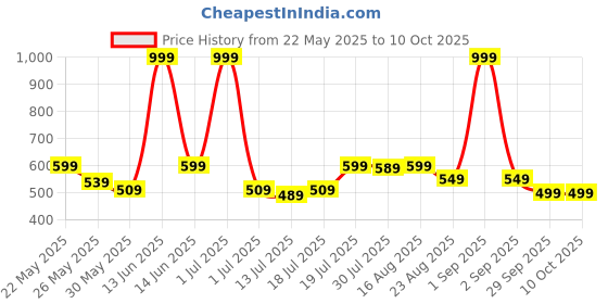 myntra.com Metronaut Men Leather Two Fold Wallet metronaut Price History Graph from 22 May 2025 to 9 Oct 2025
