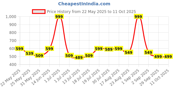 myntra.com Metronaut Men Leather Two Fold Wallet metronaut Price History Graph from 22 May 2025 to 10 Oct 2025
