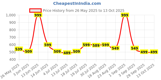 myntra.com Metronaut Men Leather Two Fold Wallet metronaut Price History Graph from 26 May 2025 to 12 Oct 2025