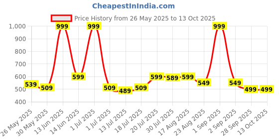 myntra.com Metronaut Men Leather Two Fold Wallet metronaut Price History Graph from 26 May 2025 to 13 Oct 2025