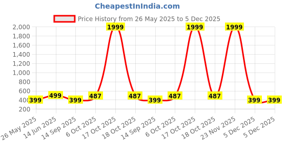 myntra.com Metronaut Men Lightweight Training or Gym Sporty Jacket metronaut Price History Graph from 26 May 2025 to 5 Dec 2025