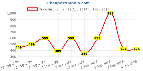 myntra.com Metronaut Men Mid-Rise Regular Fit  Shorts metronaut Price History Graph from 19 Aug 2024 to 4 Oct 2025